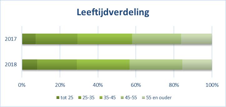 Accountants-, administratie en belastingadvieskantoren, aangesloten bij NOAB en Fiscount, blijven groeien in aantal medewerkers, omzet en resultaat.