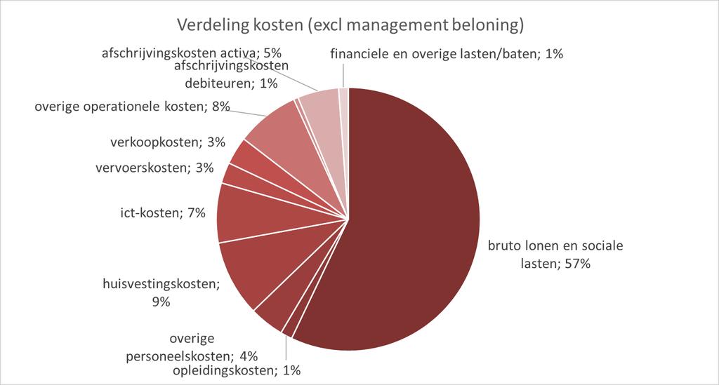 Exploitatie Van de 421 deelnemers hebben 372 deelnemers de omzet- en kostengegevens over 2017 ingevuld, met bijbehorend aantal medewerkers.