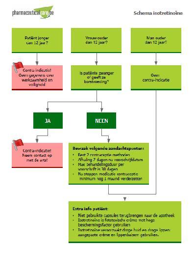Additionele tips Niet-gebruikte capsules terugbrengen naar de apotheek Na stopzetten medicatie contraceptie nog 1 maand verderzetten Isotretinoïne is fototoxisch: intens zonlicht of UV-licht