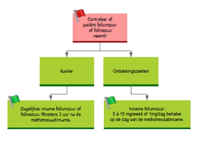 Gevolgen van tekort aan foliumzuur?