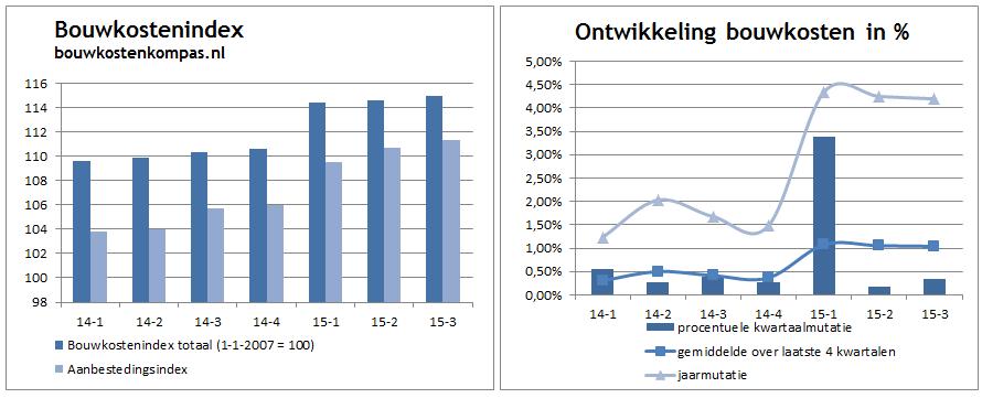 Woningbouwkosten Het derde kwartaal van 2015 kent ten opzichte van het tweede kwartaal licht stijgende bouwkosten met 0,35%.