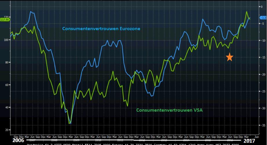 Grafiek 5 toont dat in juni 2016 (oranje ster) ook het consumentenvertrouwen in de Eurozone en de VSA een stevige opkikker kreeg om zelfs opnieuw het maximumniveau uit de voorgaande periode van