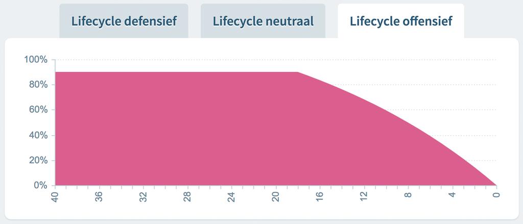 persoonlijke lifecycle, waarbij je de