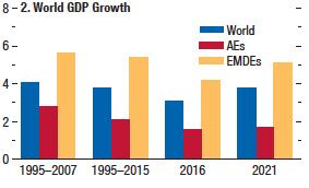 Wereldwijde groei stijgt geleidelijk In 2017 wordt voortgaand economisch herstel verwacht De wereldgroei stijgt op den duur naar historische niveaus door het toenemend gewicht van sneller groeiende