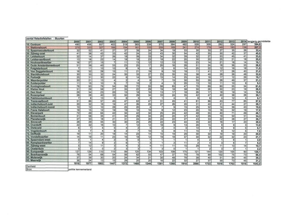 aantal fietsdiefstallen - Buurten 2000 2001 2002 2003 2004 2005 2006 2007 2008 2009 2010 2011 2012 2013 2014 langiariq pen 10.