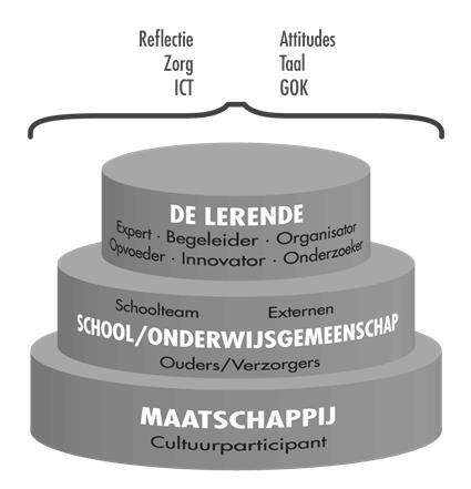 Beroepsprofiel 2 HET BEROEPSPROFIEL VAN DE LERAAR 1 De lerarenopleiding is een beroepsopleiding.