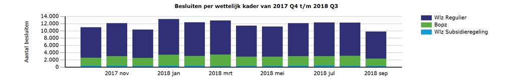 2. Besluiten 2017 Q4 t/m 2018 Q3 2.1 Totaal aantal besluiten 2017 okt 2017 nov 2017 dec 2018 jan 2018 feb 2018 mrt 2018 apr 2018 mei 2018 jun 2018 jul 2018 aug 2018 sep Totaal Wlz-regulier 8.422 9.