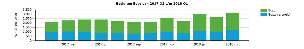 2.3 Verdieping aantal besluiten Bopz per maand 2017 apr 2017 mei 2017 jun 2017 jul 2017 aug 2017 sep 2017 okt 2017 nov 2017 dec 2018 jan 2018 feb 2018 mrt Totaal Bopz 1.104 1.259 1.370 1.515 1.379 1.