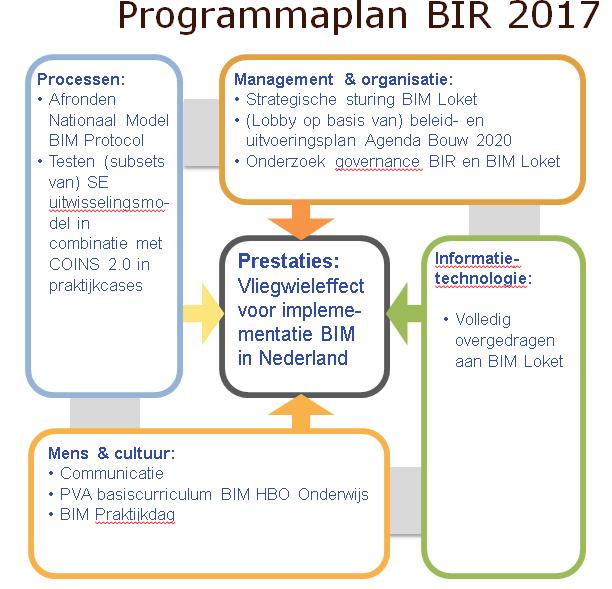 3 DOELEN 2017 Op basis van een werksessie met het programmabureau en het programmateam en input van de BIR zijn de volgende doelen gesteld voor 2017 (zie figuur).