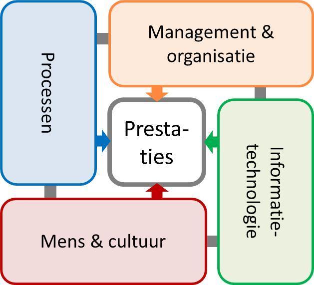 Vier raakvlakken die