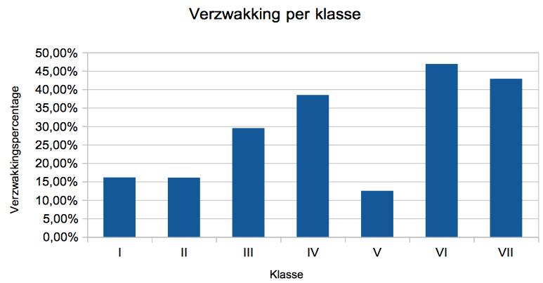 b) Klasse Figuur 13 toont dat in klasse I 5 van de 31 werkwoorden verzwakt zijn (16,12%). In klasse II zijn 4,5 van de 28 werkwoorden verzwakt (16,07%).