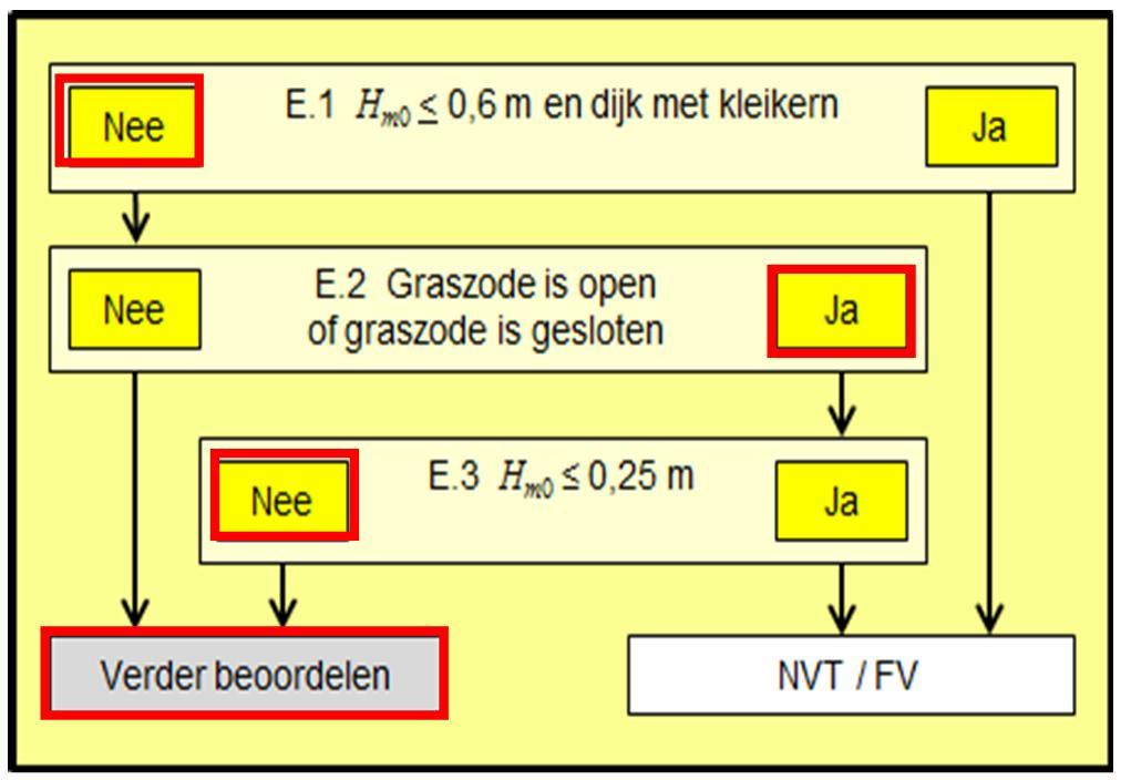 Pagina 2 van 5 Beslisproces Eenvoudige toets Voor de eenvoudige toets zijn de in Figuur 3 weergegeven stappen doorlopen. Voor stap E.