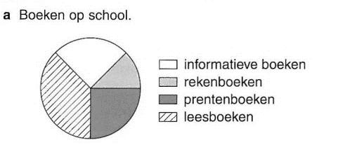 Doel: kunnen lezen van een legenda bij tabellen en grafieken 106 Leda bij grafieken kunnen lezen Het doel is eigenlijk hetzelfde als bij het cirkeldiagram, alleen ligt bij dit doel de focus op het