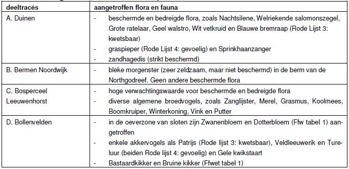 62 Amfibieën De aanwezige sloten bieden goede paaiplaatsen voor algemene en laag beschermde amfibieën, als bastaardkikker, gewone pad en bruine kikker.