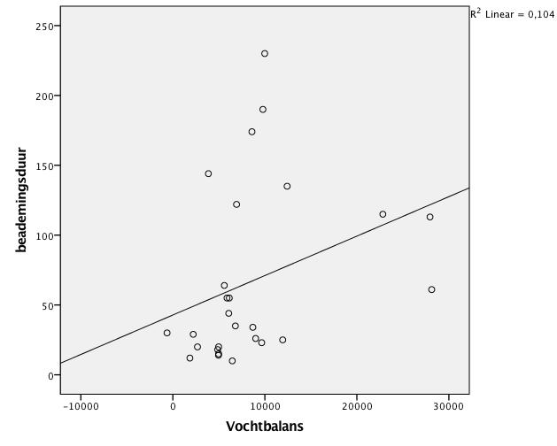 4. Resultaten Deelvragen 4.1. Vochtbalans Bij het onderzoek naar de beantwoording van de hoofdvraag viel vooral de grote positieve vochtbalans van patiënten op de Intensive Care op.