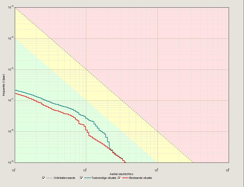 figuur 5: Weergave van het groepsrisico, rode lijn is van de huidige situatie (scenario 1) en de groene lijn is van de toekostige situatie (scenario 2).
