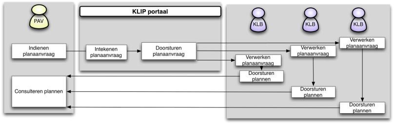 KLIP1 eerste fase (2007 2013) efficiënte planaanvraag