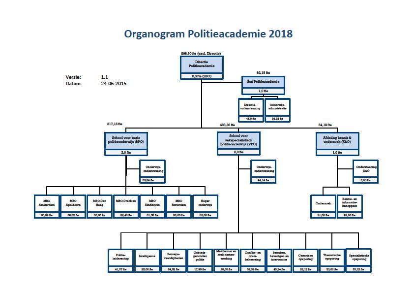 Bijlage 8 Organogram Politieacademie