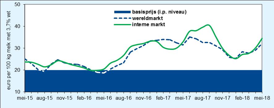 De cumulatieve melkaanvoer tot en met mei lag door deze afname per saldo 1, onder het niveau van vorig jaar. In de EU is de periode van forse groei voorbij.