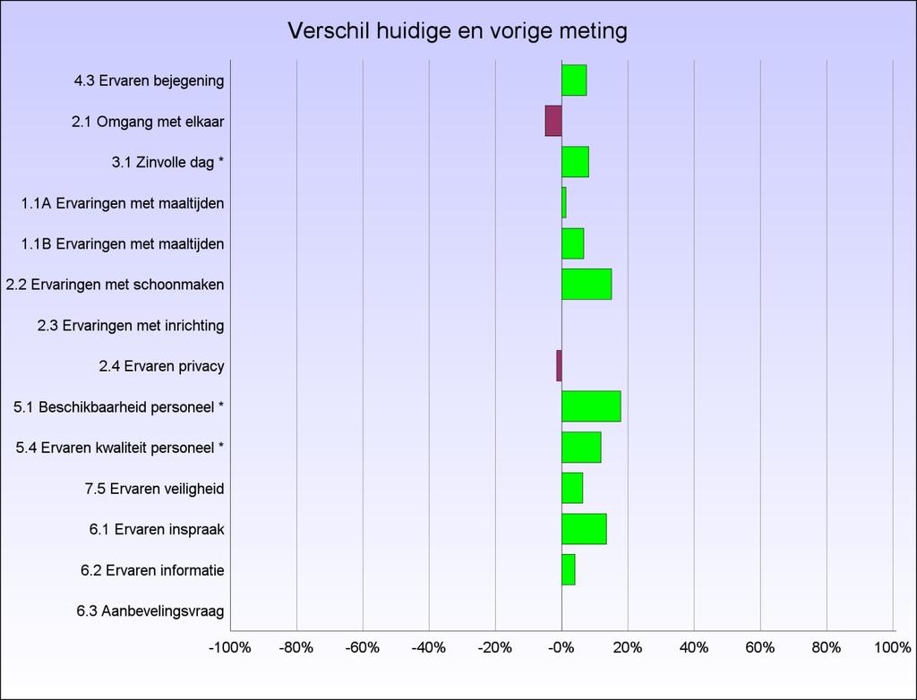 2.5 Trendanalyse In onderstaande grafiek is de trendanalyse weergegeven. Per indicator wordt weergegeven in welke mate de meting van 2012 afwijkt van de meting in 2014.