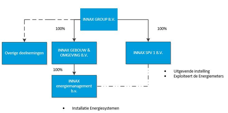5.2 Schematisch overzicht INNAX GROUP Onderstaand diagram geeft een schematisch overzicht van de relaties tussen de Uitgevende Instelling, INNAX Group B.V.