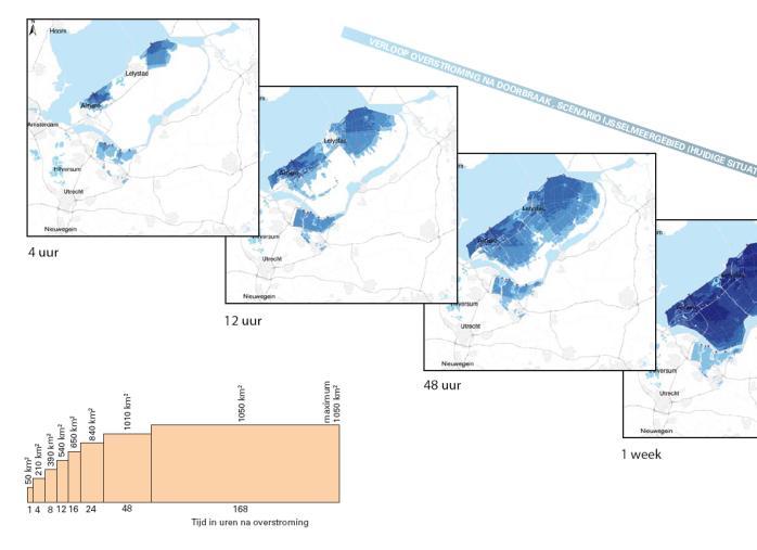 Onderstaand overzicht maakt indicatief duidelijk hoe het waterverloop in de zones Midden en Zuid is na één of meer doorbraken en hoe de polder na verloop van een aantal uren en dagen zich