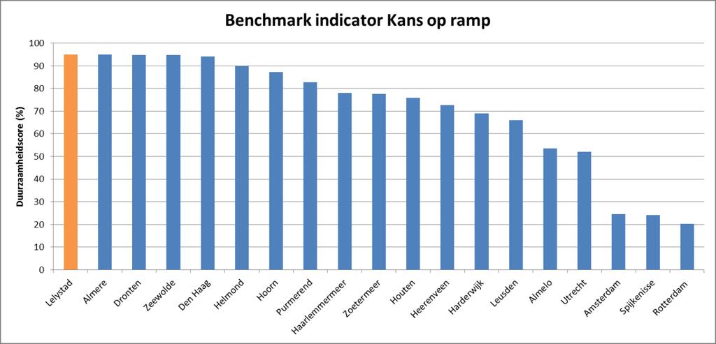 Duurzaamheidsbenchmark 2014 van Lelystad 6.2.4 Benchmark indicator Kans op ramp 6.