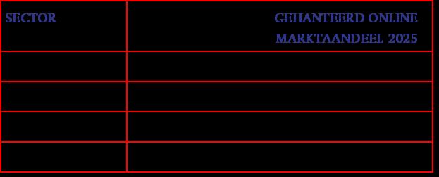 26 RELEVANTE ONTWIKKELINGEN Aanname groei online marktaandeel en effecten In de marktruimteberekeningen voor 2025 zijn de onderstaande online marktaandelen gehanteerd.