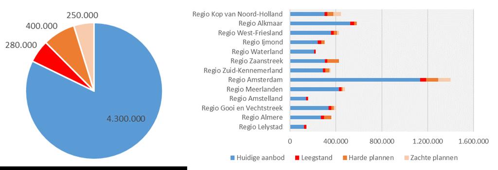 RELEVANTE ONTWIKKELINGEN 27 2.3 PLANCAPACITEIT In de provincie Noord-Holland zijn tal van winkelontwikkelingen gepland. Die leiden ertoe dat het winkelaanbod in Noord-Holland groeit.