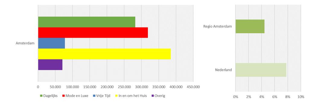 56 0 GEVESTIGDE WINKELAANBOD EN LEEGSTAND Winkelaanbod per gemeente (in m² wvo) Leegstand (in % van het totale m² wvo) Winkelaanbod per sector per gemeente (in m² wvo).
