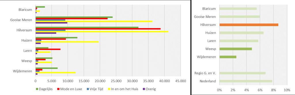 58 0 GEVESTIGDE WINKELAANBOD EN LEEGSTAND Winkelaanbod per gemeente (in m² wvo) Leegstand (in % van het totale m² wvo) Winkelaanbod per sector per gemeente (in m² wvo).