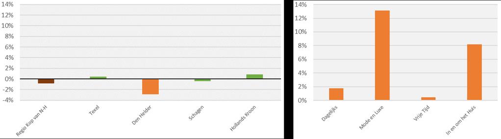 0 61 FACTSHEET REGIO KOP VAN NOORD-HOLLAND VERWACHTE GROEI BEVOLKING EN ONLINE MARKTAANDEEL Verwachte