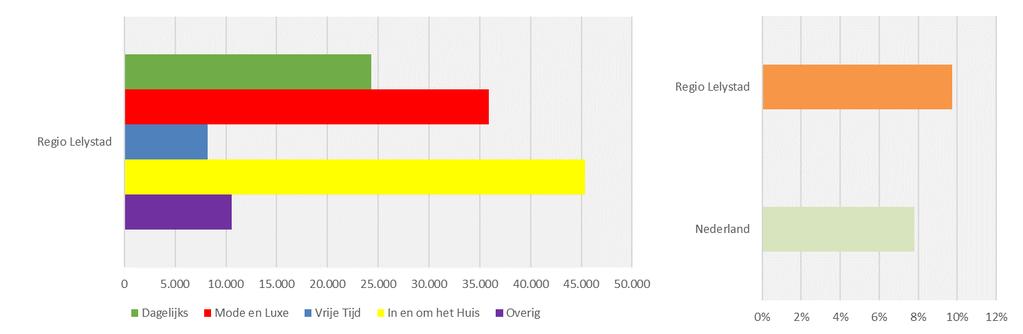 64 0 GEVESTIGDE WINKELAANBOD EN LEEGSTAND Winkelaanbod per gemeente (in m² wvo) Leegstand (in % van het totale m² wvo) Winkelaanbod per sector per gemeente (in m² wvo).