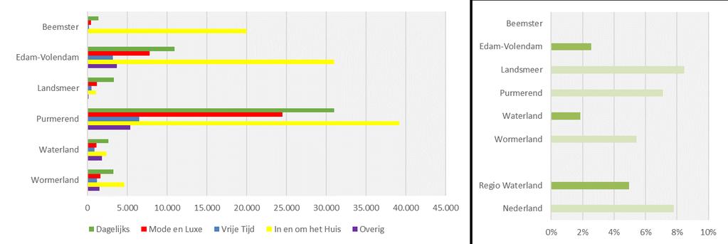 68 0 GEVESTIGDE WINKELAANBOD EN LEEGSTAND Winkelaanbod per gemeente (in m² wvo) Leegstand (in % van het totale m² wvo) Winkelaanbod per sector per gemeente (in m² wvo).