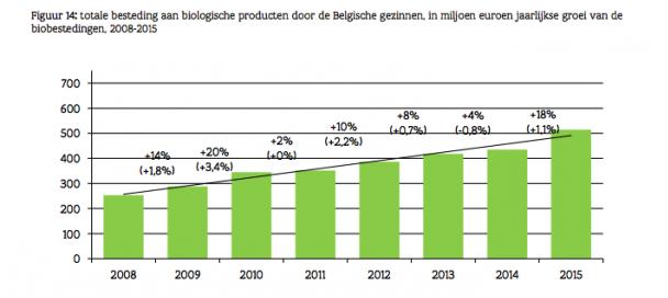 De biologische markt In een vrijwel vlakke markt van FMCG-goederen 1, stijgt de biomarkt in België en Europa al jaren na elkaar (zie grafiek, bron: GfK, in opdracht van VLAM).