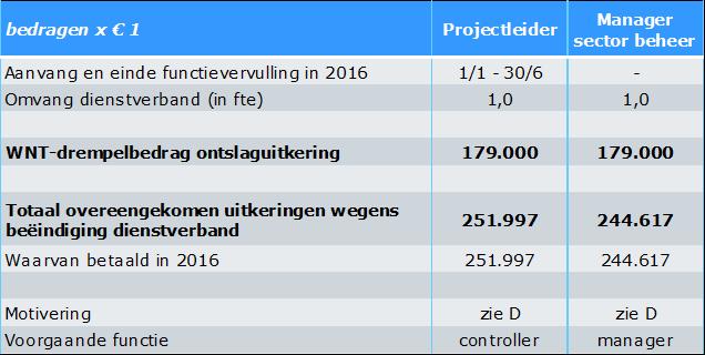 Bezoldiging en/of ontslaguitkering niet-topfunctionarissen Motivering D: In de beide situaties betrof het medewerkers die als gevolg van de reorganisatie boventallig waren geworden en niet binnen de