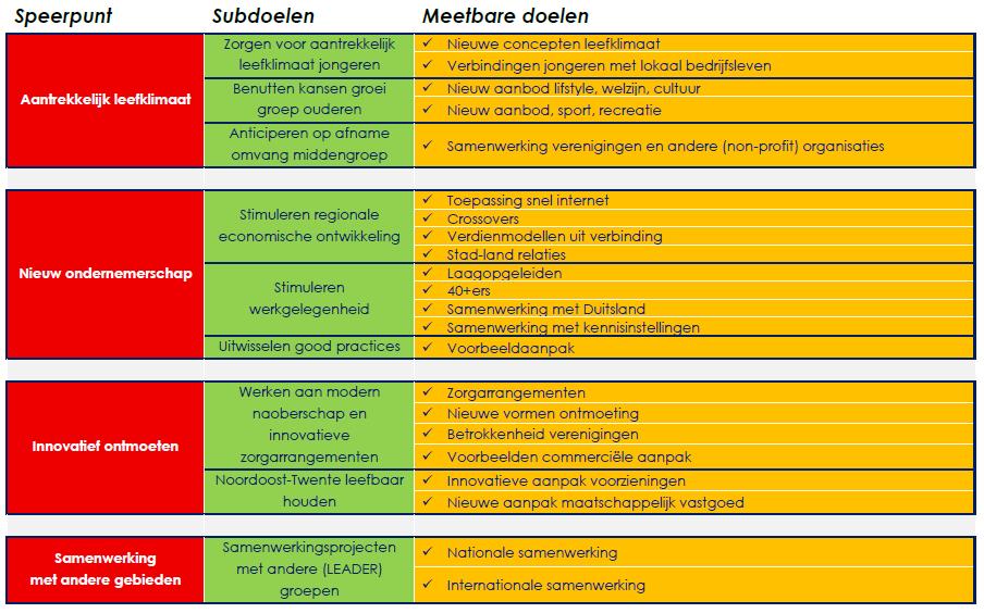 Geef aan waarom de inzet van tijd en middelen in verhouding staat tot de te verwachten resultaten.