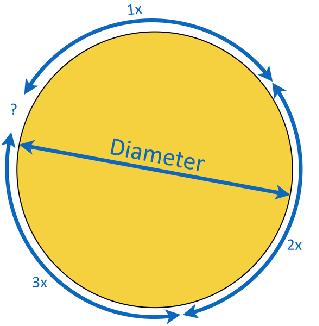 Wat is pi nu precies? Pi is het aantal keren dat de diameter van een cirkel om die cirkel heen past.