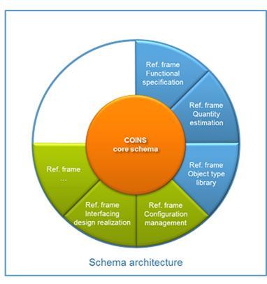Wat is een COINS Referentiekader?