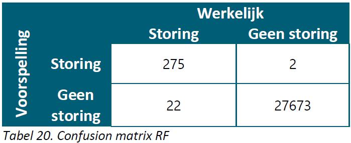 PO riolering Utrecht - kennisgestuurd Resultaten: - Kans om correct een storing te voorspellen: 93 % - Overige 7 % kom je op de normale manier