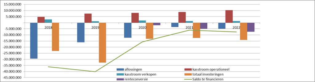 Risico Transformatie risico Verkoop afhankelijkheidsrisico Risico Voorspelkracht verkopen Risico Voorspelkracht investeringen Score Midden Laag Midden Midden Kijken we naar de operationele kasstroom