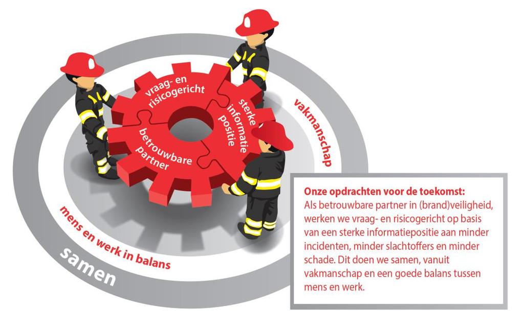 Figuur 1: Ontwikkelopgaven Brandweer Nederland [Brandweer Nederland, juni 2017]. En ook strategische agenda van het Veiligheidsberaad biedt aanknopingspunten voor het lectoraat.