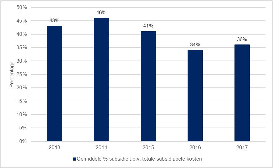 Figuur 7 Gemiddeld percentage subsidie ten opzichte van de totale subsidiabele kosten in 2013-2017 3. Bevorderen herbestemming De provincie wil het erfgoed doorgeven aan toekomstige generaties.