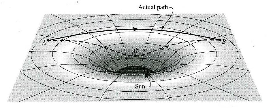 Afbuiging van licht doo de Zon () Beide opties gelden omdat langs C de uimtetijd mee gekomd is: De tijd loopt langzame en afstanden zijn gote in