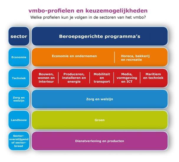 bakkerij informatie en communicatietechnologie media en vormgeving toerisme en recreatie transport, scheepvaart en logistiek Groen dier en zorg natuur en