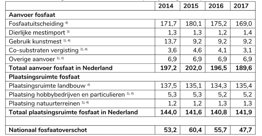 Hoofdstuk 4: Resultaten 4.1 Fosfaat 4.1.1 Nationaal fosfaatoverschot De totale mestproductie in Nederland, uitgedrukt in miljoen kg fosfaat daalde met ruim 6 miljoen kg van 175,2 in 2016 naar 169,0 in 2017.