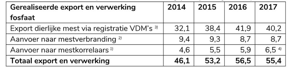 4.1.2 Gerealiseerde export en verwerking op basis van fosfaat De gerealiseerde hoeveelheid geëxporteerde en verwerkte mest is berekend door optelling van de hoeveelheden fosfaat die op basis van VDM