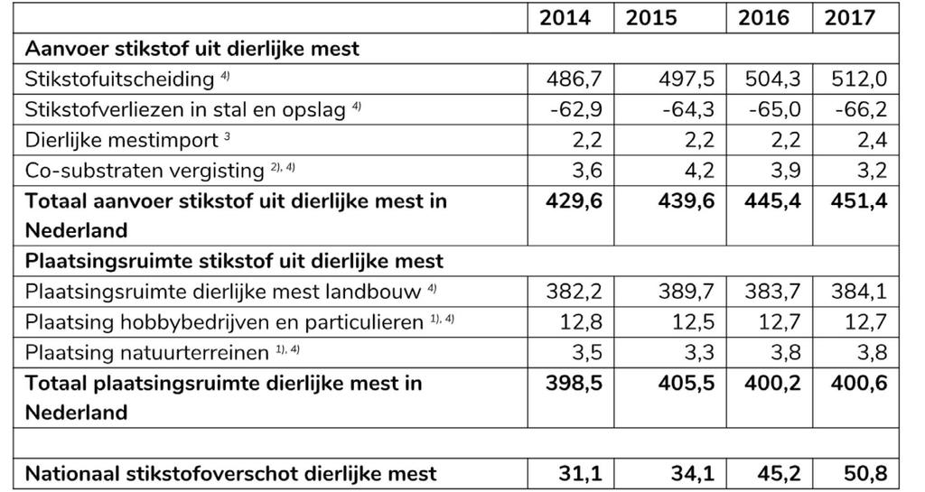 4.2 Stikstof 4.2.1 Nationaal stikstofoverschot De stikstofuitscheiding nam toe in 2017, bij een bijna gelijkblijvende plaatsingsruimte voor stikstof uit dierlijke mest in Nederland.