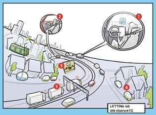 Scenario 3 Letting go on highways (Level 3/4 - Niet delen) In dit scenario is de techniek minder ver ontwikkeld. In de drukke, onoverzichtelijke steden moeten automobilisten nog steeds zelf rijden.