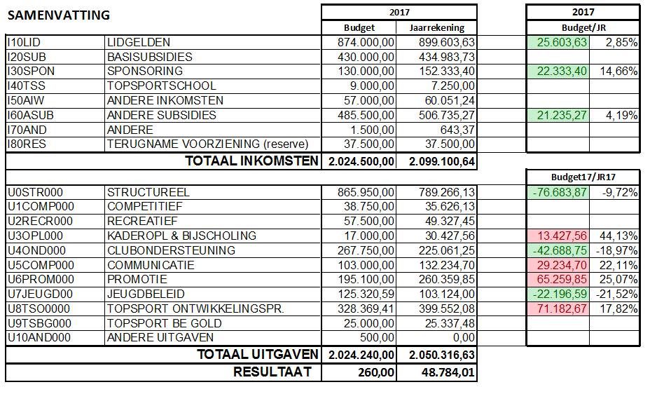 De topsportprestaties, profs en amateurs, tonen het goed werk van de VVG Topsportschool en Top Golf Vlaanderen Bijzondere Algemene Vergadering met statuutswijziging (A,B,C federatiekaarten